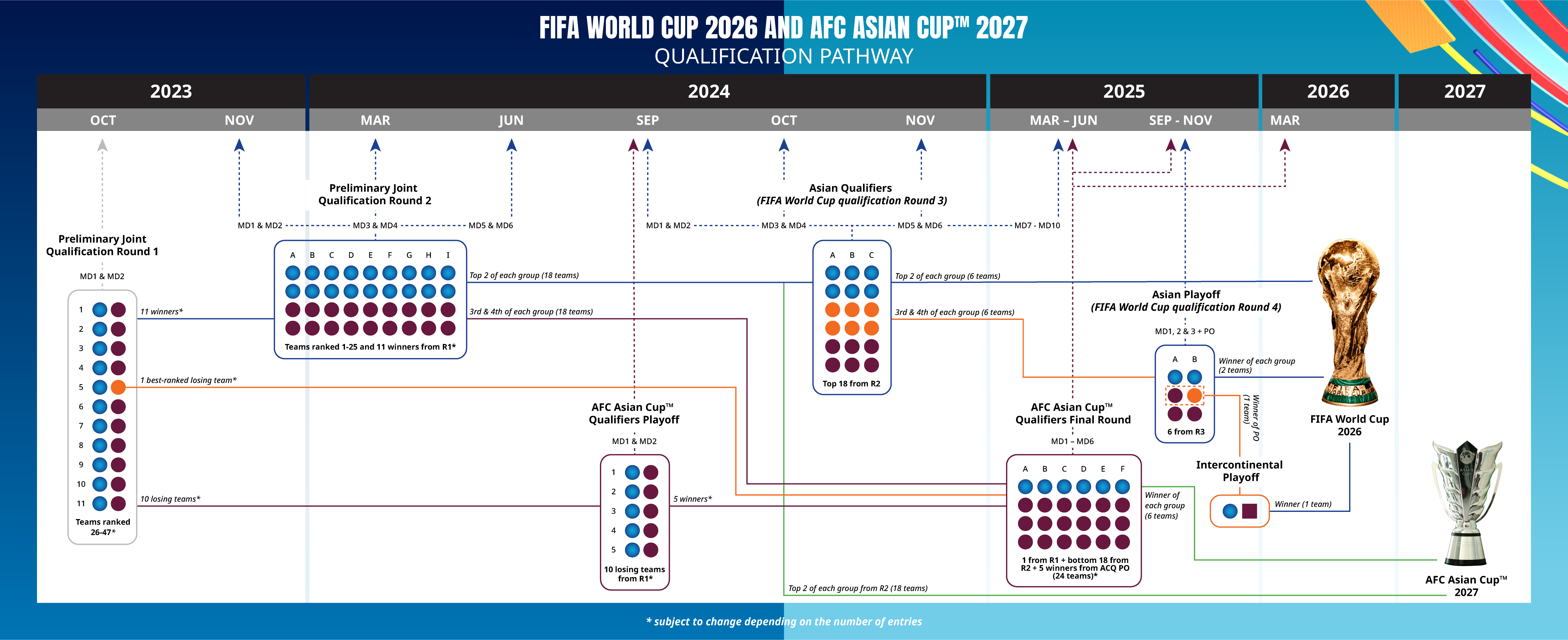 科普：2026世预赛，2027亚预赛之赛制介绍