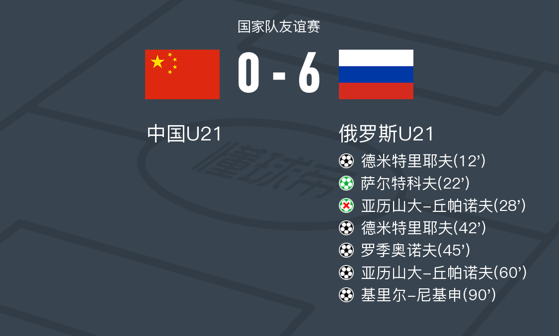 俄罗斯U21 6-0横扫中国U21，德米特里耶夫两球，萨尔特科夫点射