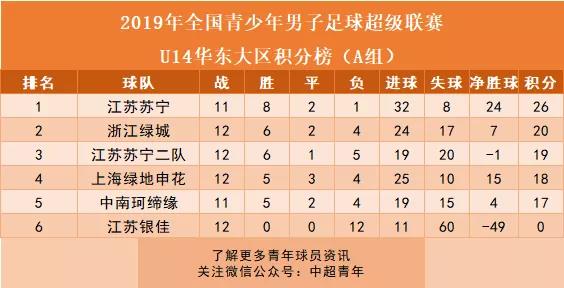 u13联赛a组:第11轮江苏苏宁 0-1 中南珂缔缘进球:覃虹皓海宁嘉创 2-1