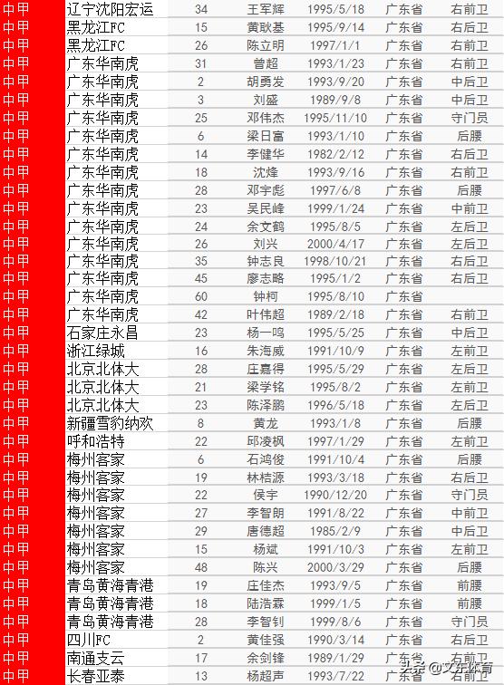 中国职业足球联赛广东籍现役球员105人大名单