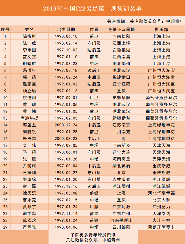 集训地点:海南海口集训时间:1月7日至1月31日2019年第一期集训名单:第