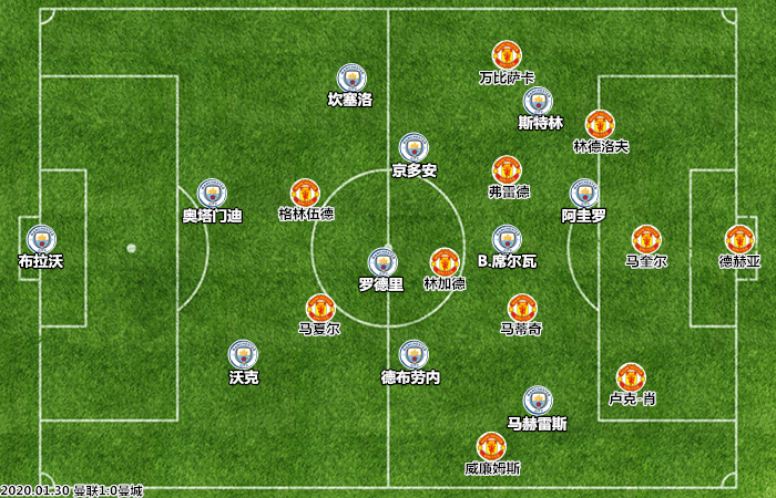 但瓜迪奥拉却选择了更为冒险的三中卫布阵方式,曼城此役的阵型在3313