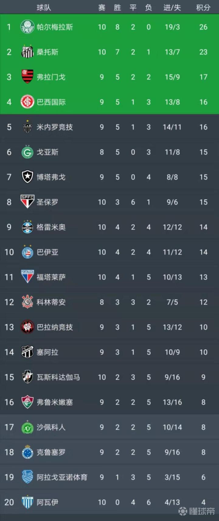 盘点巴西甲休赛期重要转会及球队实力分档|米内罗竞技|巴拉纳竞技|弗拉门戈|科林蒂安|帕尔梅拉斯|桑托斯|奥特罗|吉尔|拉米雷斯|雷南-洛迪|懂球帝