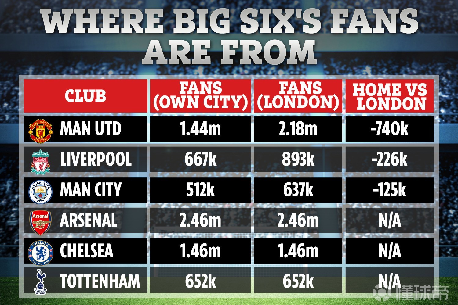墙里开花墙外香曼联在伦敦的球迷数量远超曼市