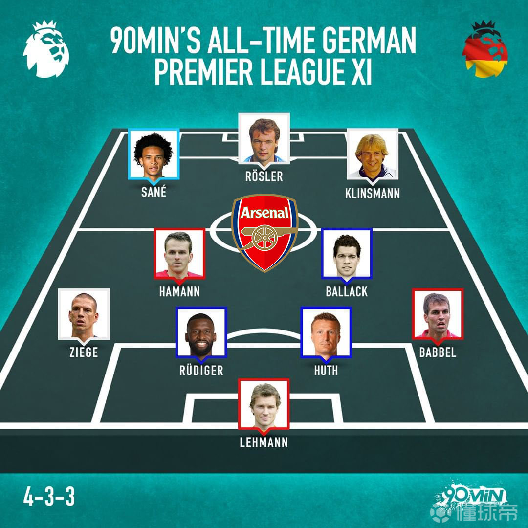 外媒评选英超历史德国球员最佳阵容:莱曼 | 齐格.