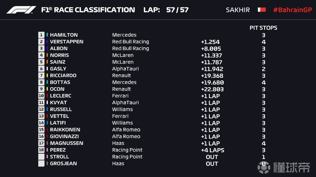 f1巴林站汉密尔顿拿下冠军格罗斯让遭遇惊魂事故
