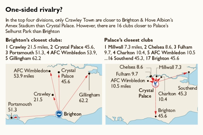 布莱顿,另一个地处南伦敦,两队并非同城球队,地理位置上也没有那么