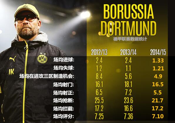 德甲积分榜：拜仁8分领跑莱比锡翻车药厂输球多特赢球升至第三！德国足球甲级联赛