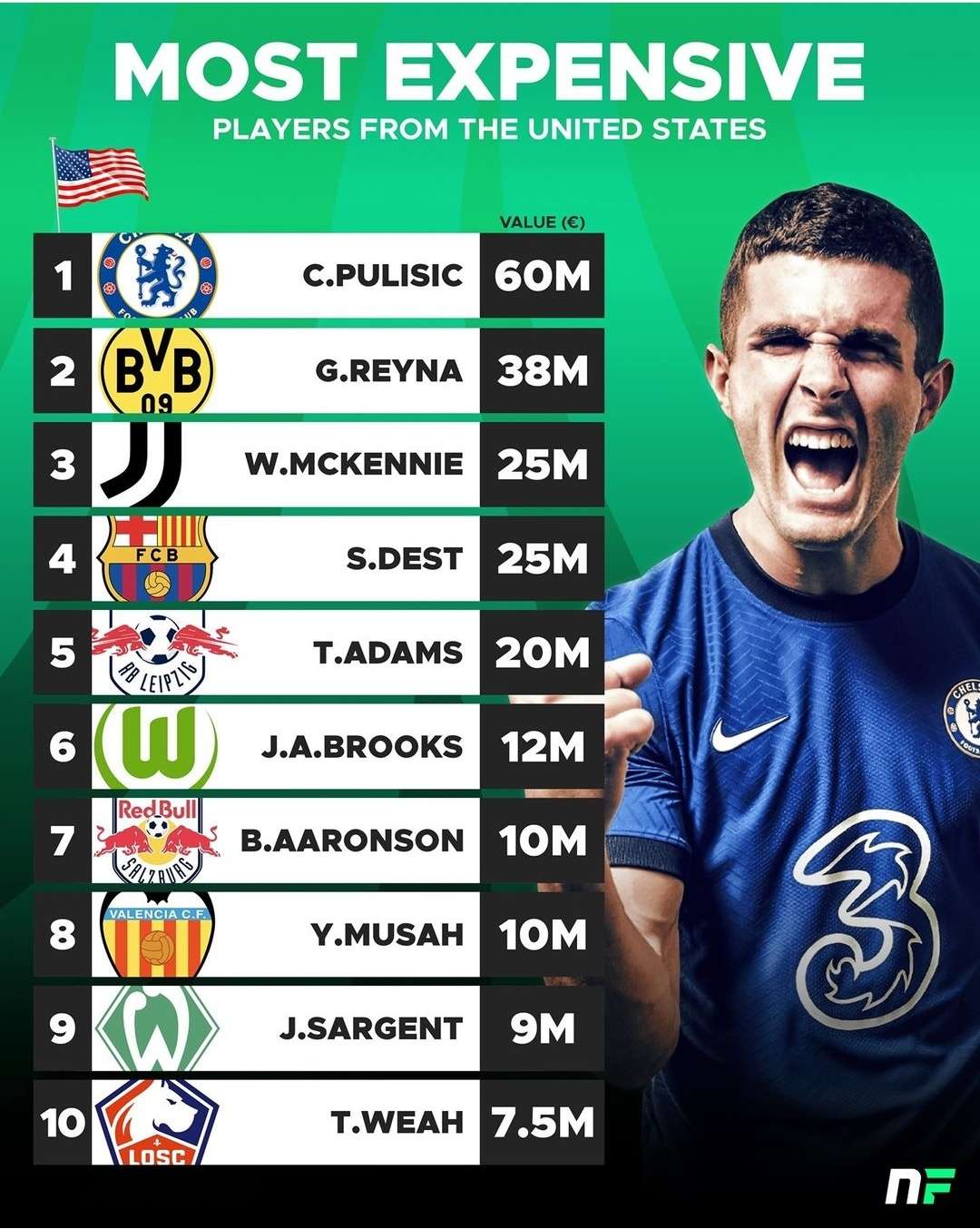 美国大兵们的身价排行