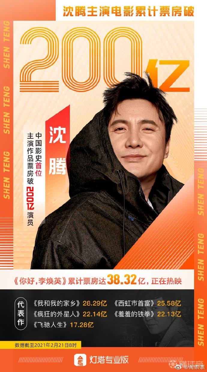 你好李焕英破38亿助力沈腾成中国首位200亿票房演员