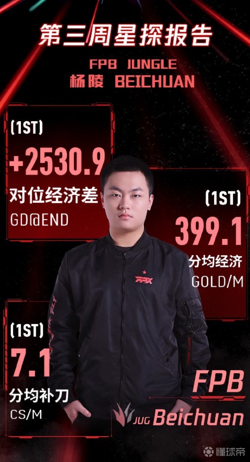 爆料人:再次反转,fpx二队打野北川又能来lpl了|英雄联盟|fpx|懂球帝