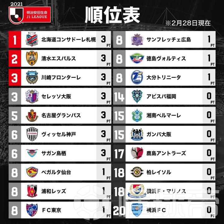 J联赛综述 川崎笑傲神奈川德比 鹿岛 大阪钢巴出师不利 横滨水手 广岛三箭 浦和红钻 鹿岛鹿角 名古屋鲸鱼 大阪钢巴 神户胜利船 清水心跳 Fc东京 柏太阳神 大阪樱花 川崎前锋 鸟栖砂岩 仙台七夕 德岛漩涡 湘南比马 大分三神 福冈黄蜂 横滨fc 北海道札幌冈萨多 家长昭博