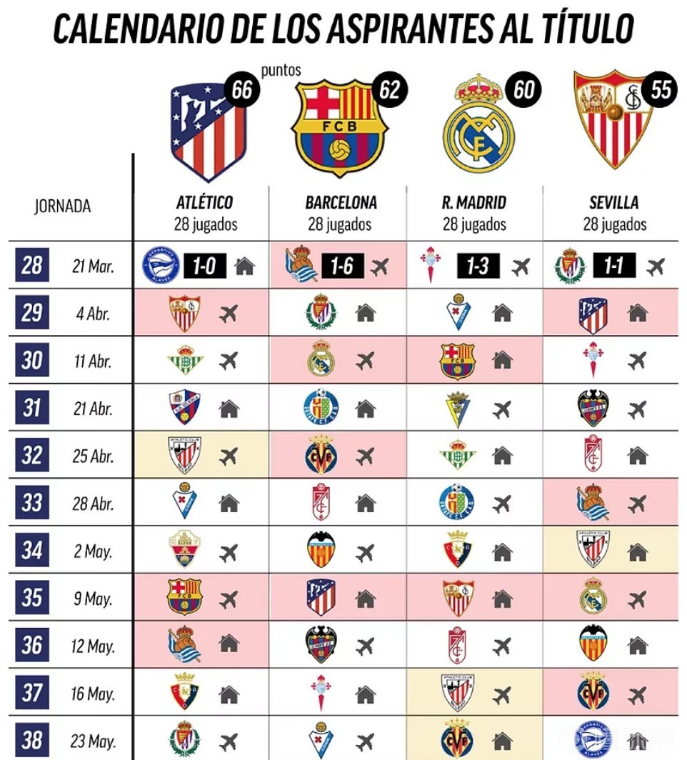 看看谁的赛程更难西甲还剩最后十轮冠军之争已进入白热化