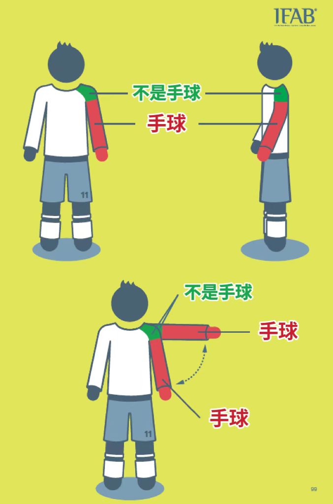 判定是否属于有效部位,只需一张手球规则的图示就可理解,因为身体有效