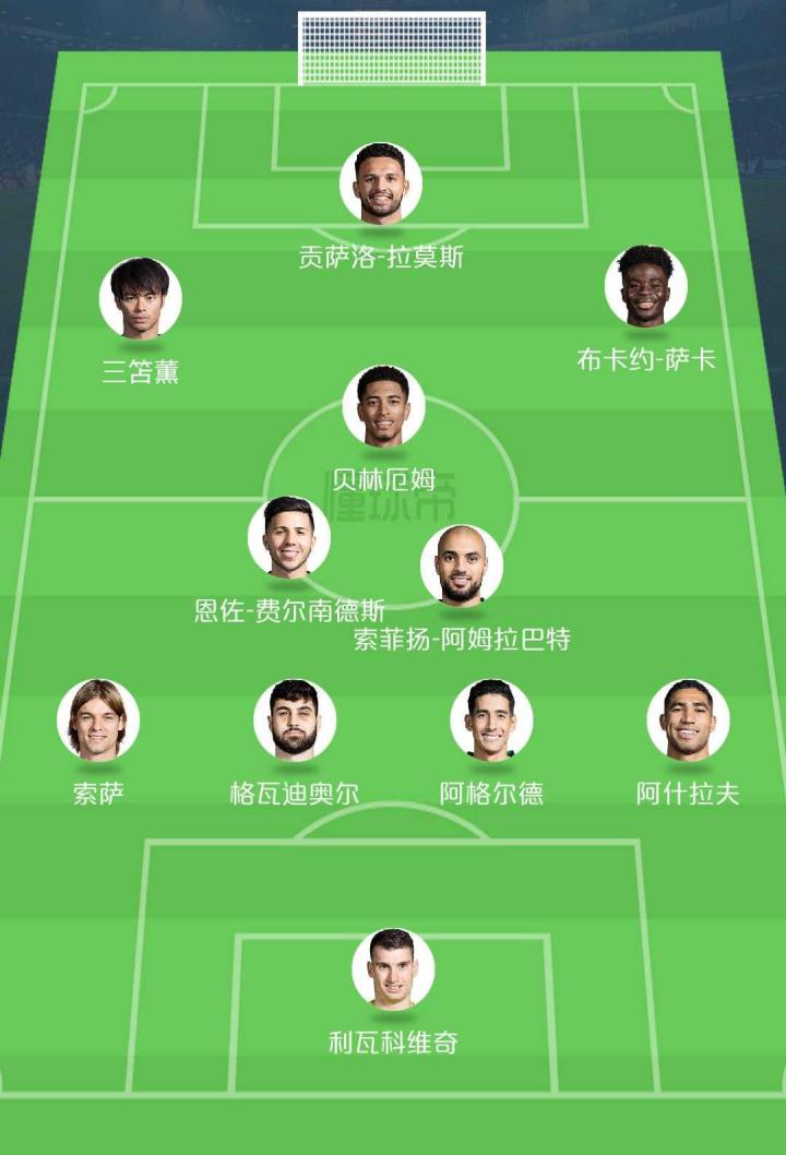 世界杯后身价暴涨11人贝林厄姆,萨卡,阿什拉夫本.|懂球帝