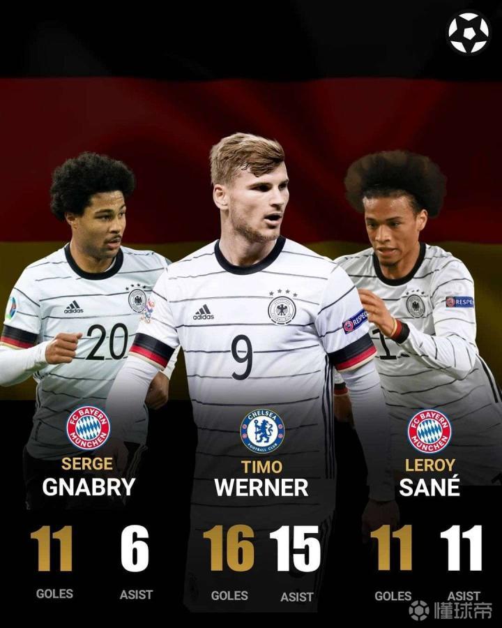 德国前锋本赛季的数据表现 格纳布里 维尔纳 萨内 懂球帝