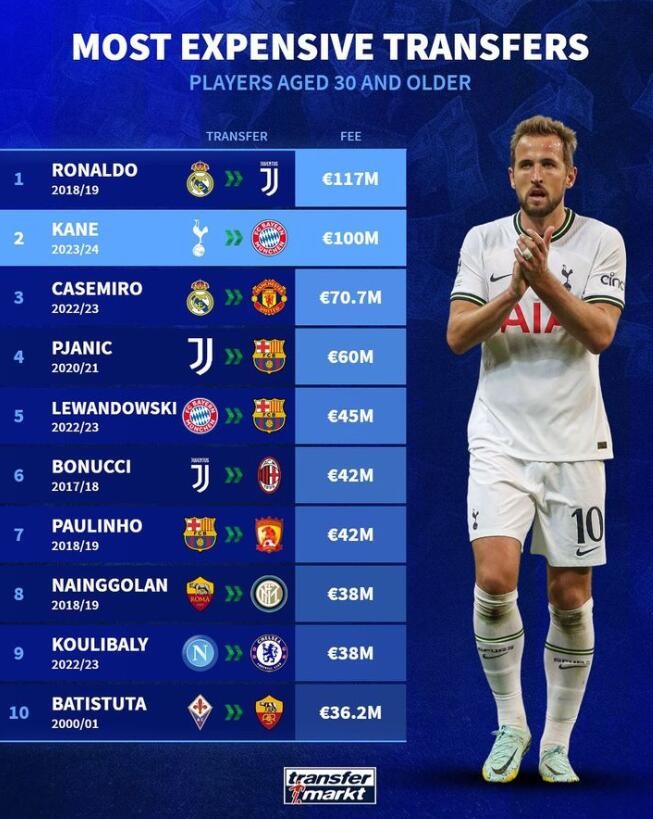 30岁以上球员转会费排名:c罗第一,凯恩第二,卡塞米罗第三|拜仁慕尼黑|