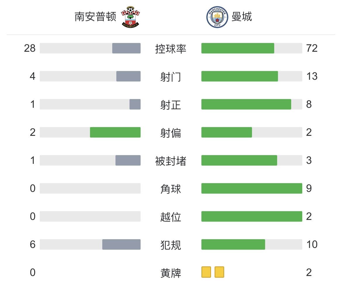 南安普顿 1-4 曼城-体育直播-即时比分-篮球直播-足球直播