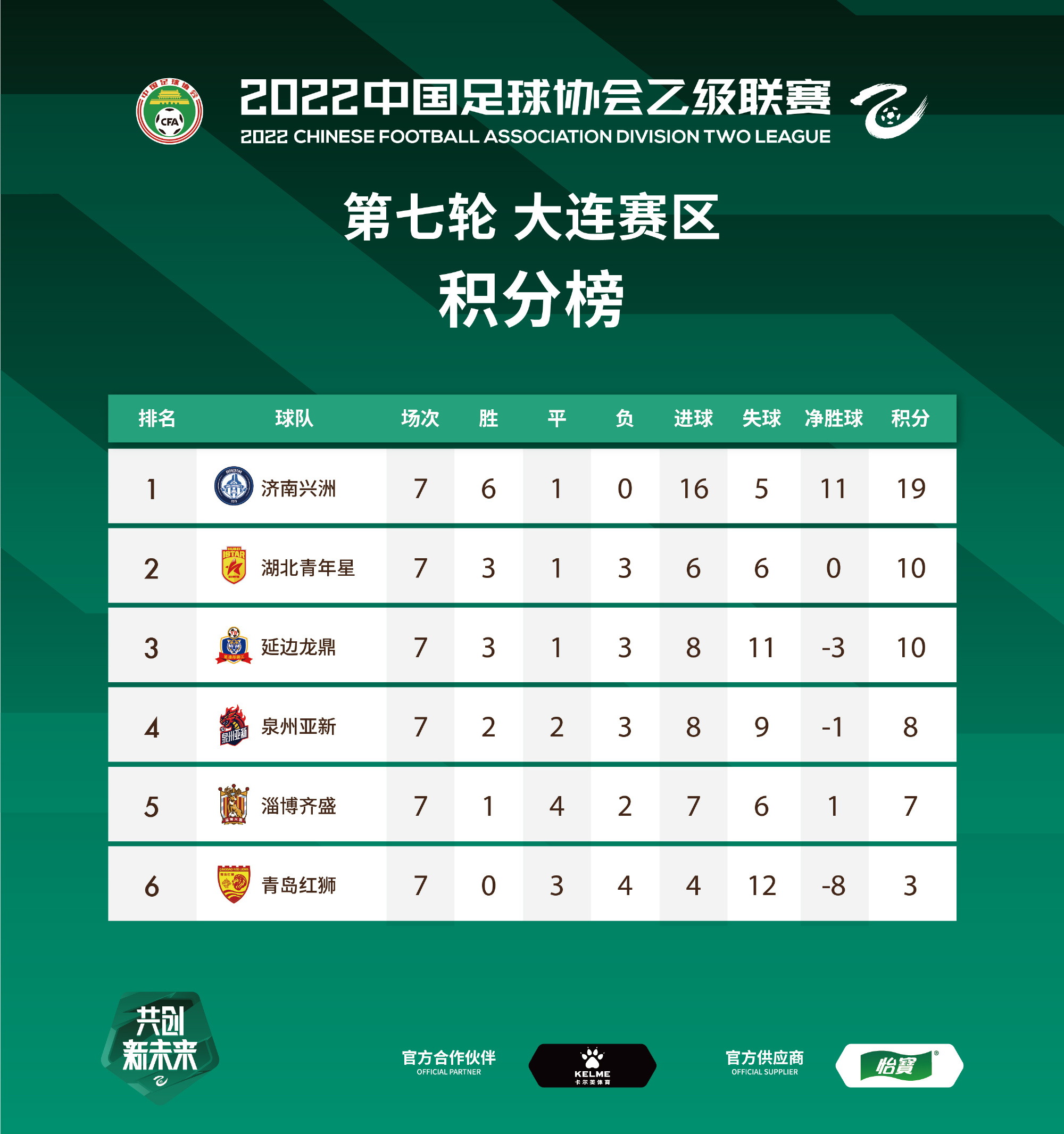 中乙最新积分榜发布3支领头羊7轮不败马栋梁领跑射手榜