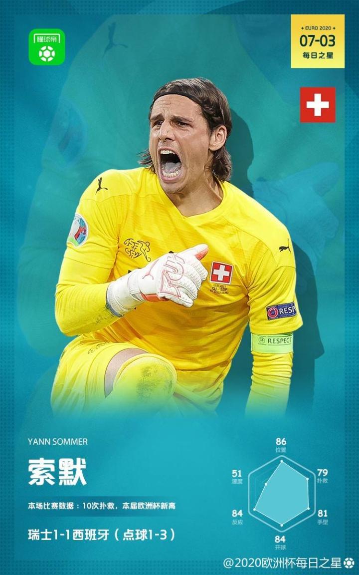 不会下厨房的吉他手不是好门将！这是瑞士门神佐默的缤纷人生|瑞士|门兴格拉德巴赫|索默|懂球帝