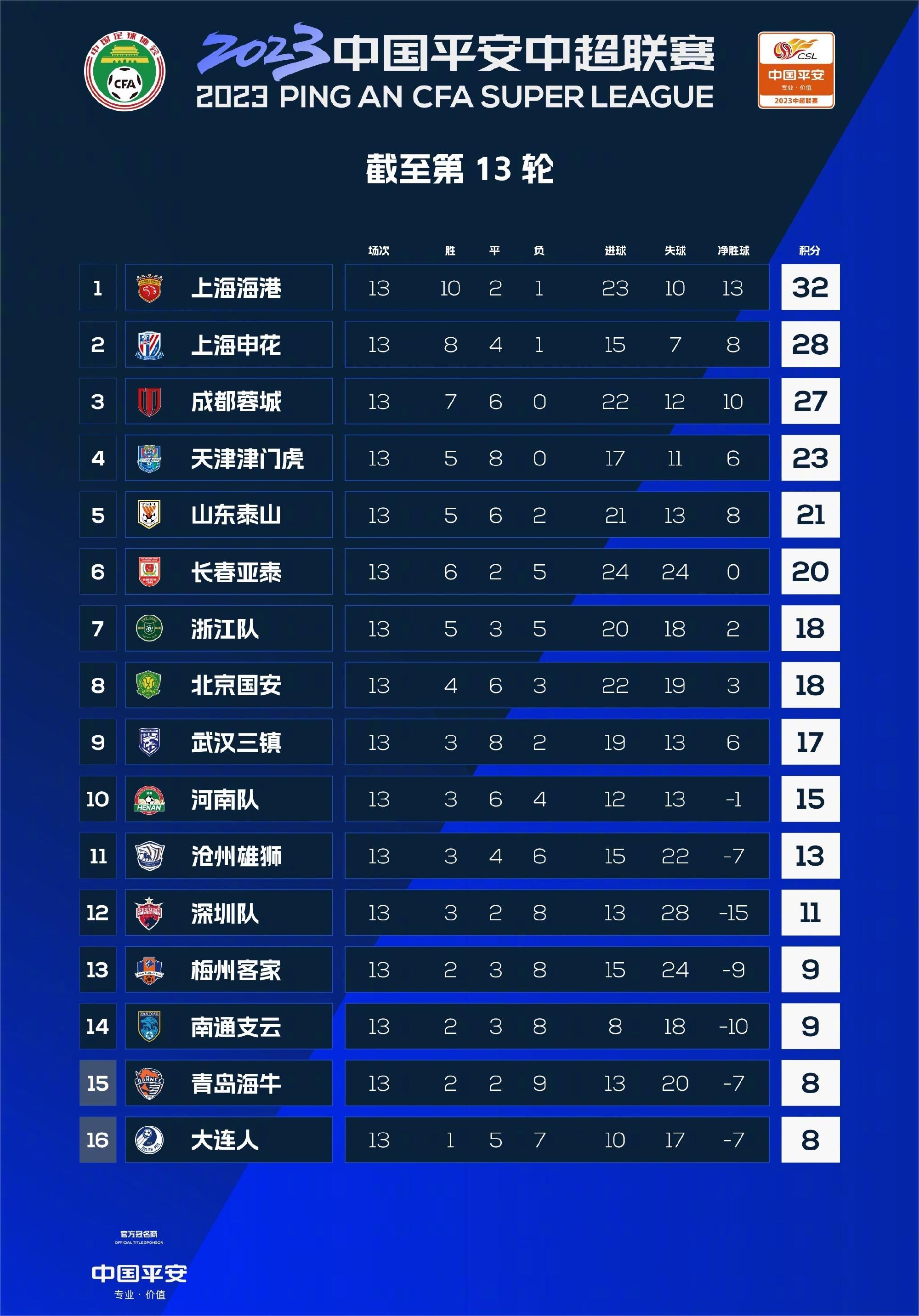 懂球帝首页></p></a>动态>懂球号>战胜国安,瞄准泰山,海港逼近半程冠军!