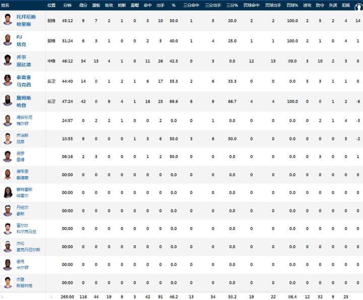 nba战报哈登4289绝杀76人加时险胜绿军大比分扳平22