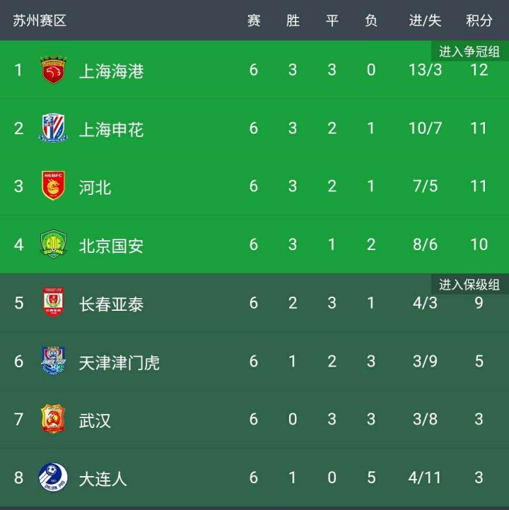 中超联赛最新排名!河北反超国安