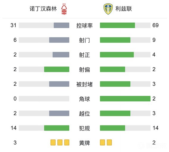 诺丁汉森林 1-0 利兹联-体育直播-即时比分-篮球直播-足球直播