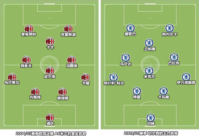 由于队内前腰球员扎堆,安切洛蒂主要使用菱形中场(442)和圣诞树阵型