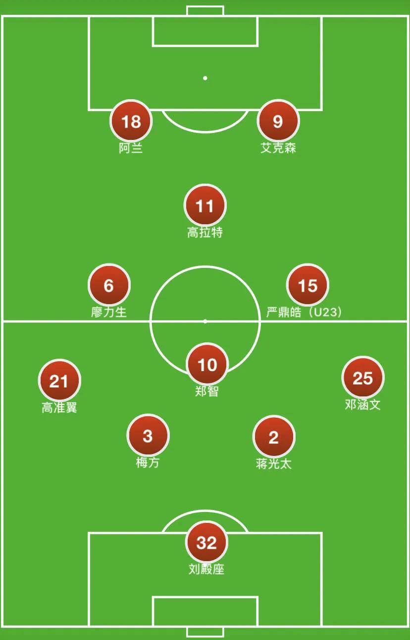此次最大的阵型变化在于锋线位置上,在阿兰与艾克森形成了双前锋位置
