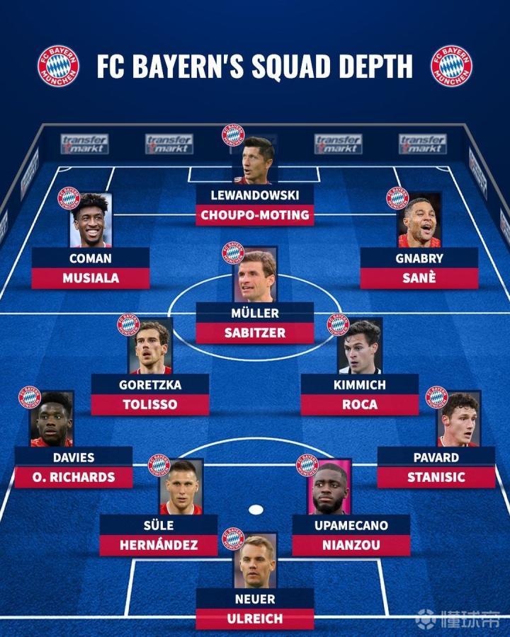 德转盘点拜仁阵容深度:莱万领衔,萨比策作为穆勒替补|拜仁慕尼黑|格