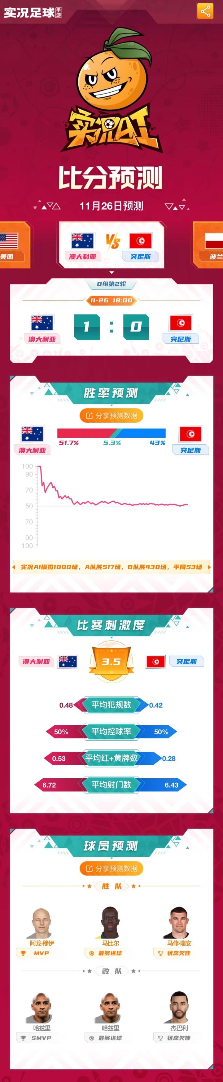 实况AI丨今日世界杯：阿根廷决战墨西哥；法国丹麦欧洲内战|澳大利亚|沙特阿拉伯|丹麦|法国|波兰|墨西哥|突尼斯|阿根廷|懂球帝