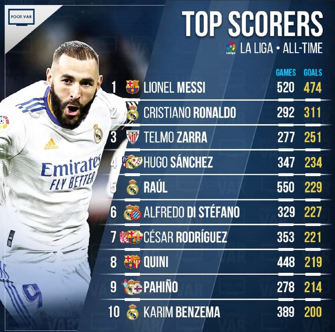 西甲历史射手榜本泽马挤入前10