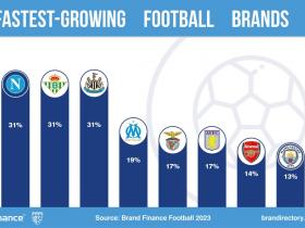 AC米兰成为全球增速最快的俱乐部品牌