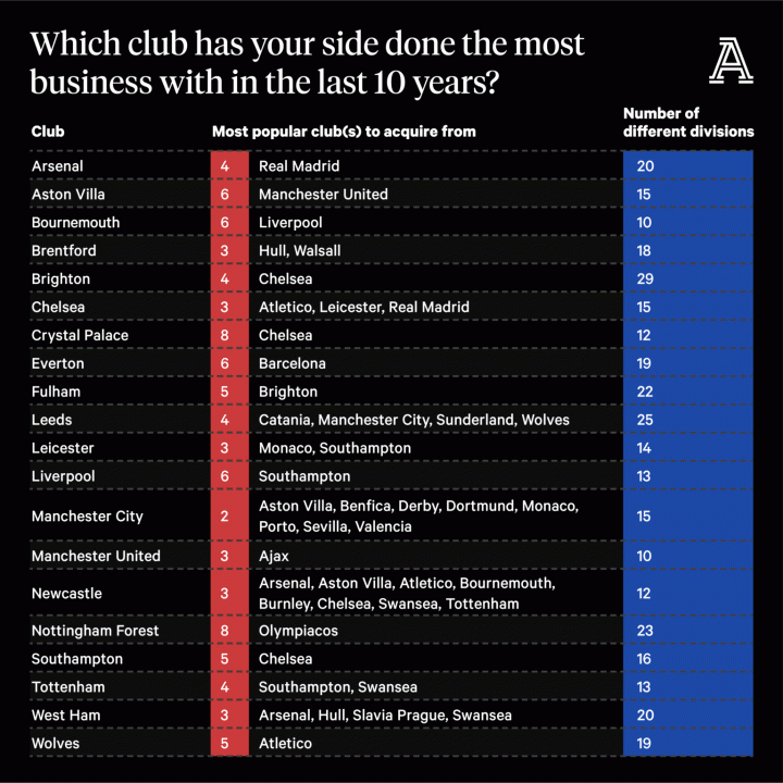 英超球队买买买：你的主队和谁家做生意最英格兰足球超级联赛频繁？