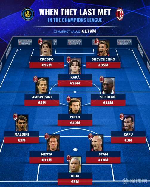 上一次欧冠米兰德比,ac米兰的首发阵容你还记得吗?