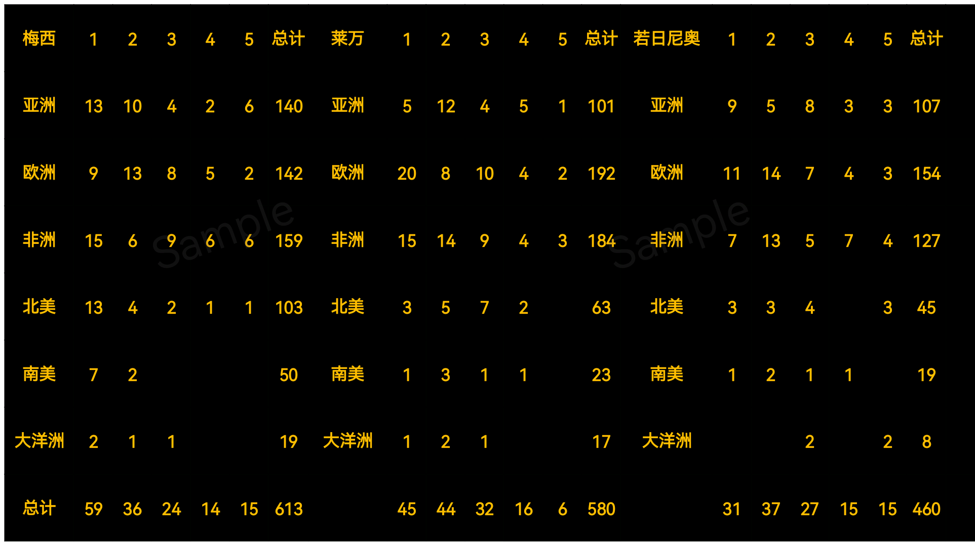 投票統計投票規則:每位評委投出5票,第一順位6分,第二順位4分,第三