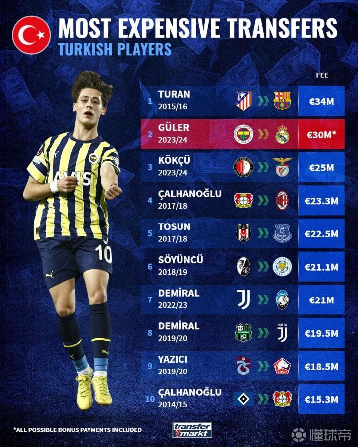 土耳其球員轉會費排行：圖蘭居首，居萊爾3000萬歐列第二