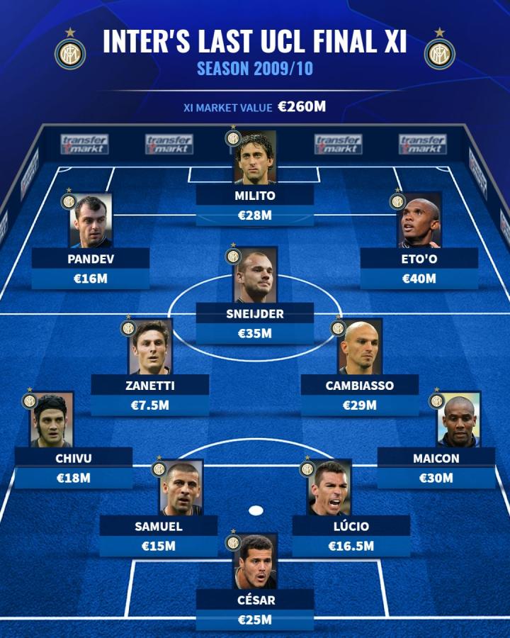 国际米兰上次欧冠决赛的阵容,大家还都记得吗?