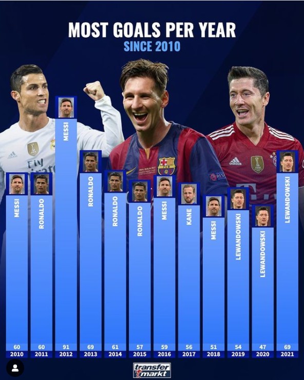 2010年以来年度进球数排名:梅西91球,莱万连续3年最多
