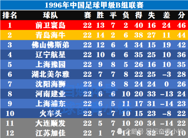 中国足球联赛年鉴1996大连万达不败夺冠