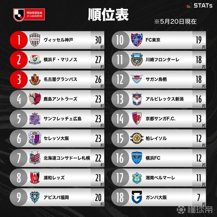 J1综述：横滨FC队史第二次击败川崎；大阪钢巴五连败继续垫底