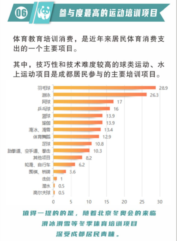 2021年成都市居民体育消费调查报告|懂球帝