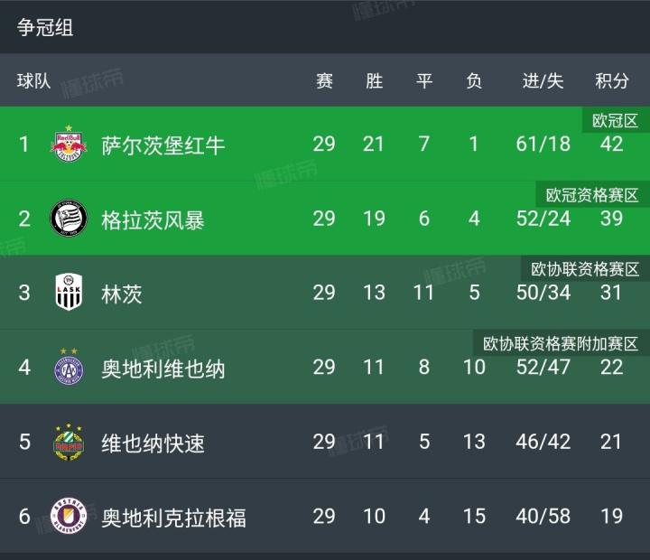 今晚将战林茨，维也纳快速发布比赛前瞻
