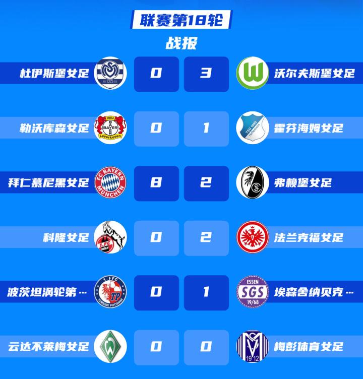 2022/23赛季女子足球德国足球甲级联赛第18轮战罢拜仁慕尼黑...