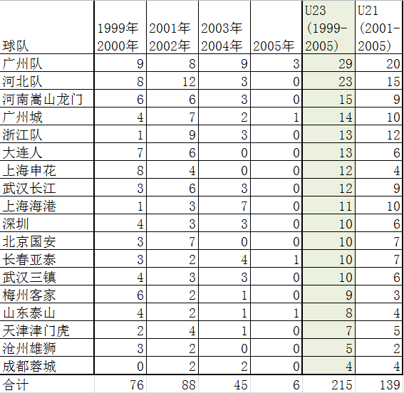 包含2019年中超联赛u19报名名单的词条