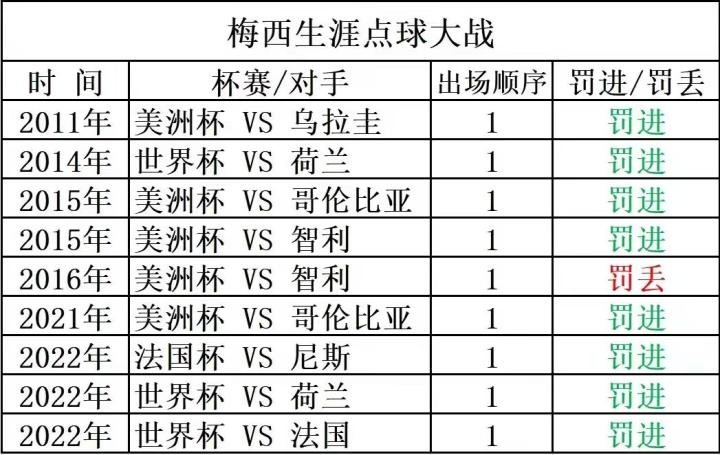 c罗vs梅西,谁点球大战上运气更好?谁命中率更高?