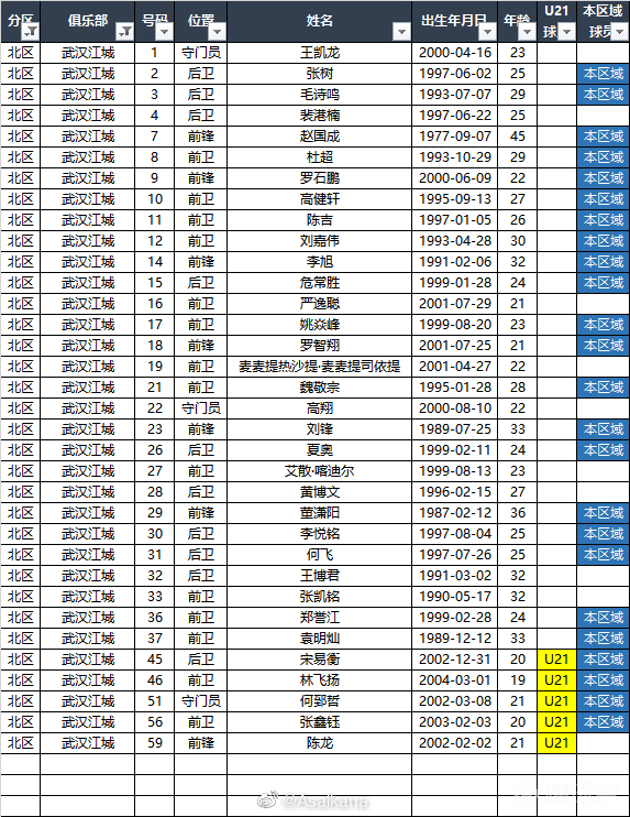 2023中乙联赛北区球队球员报名名单(4.27).