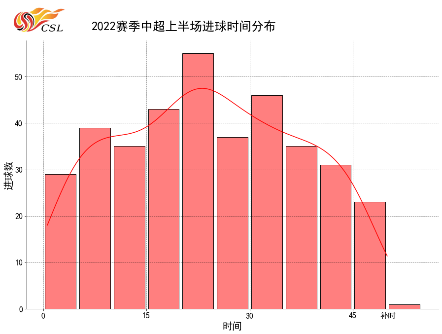 图十、2022赛季上海海港上半场进球分布