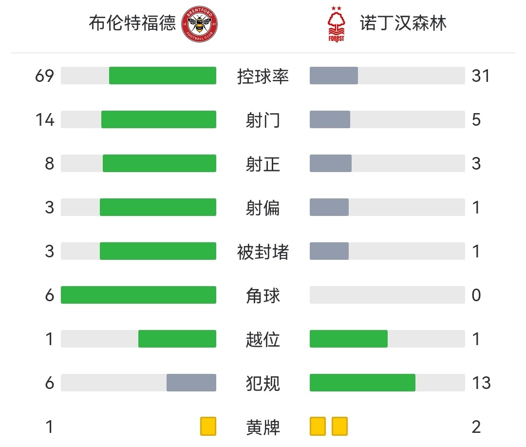 布伦德福特 2-1 诺丁汉森林-体育直播-即时比分-篮球直播-足球直播